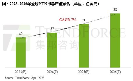 trendforce 2026年全球ntn市场产值上看88亿美元 加速5g非地面网络技术发展